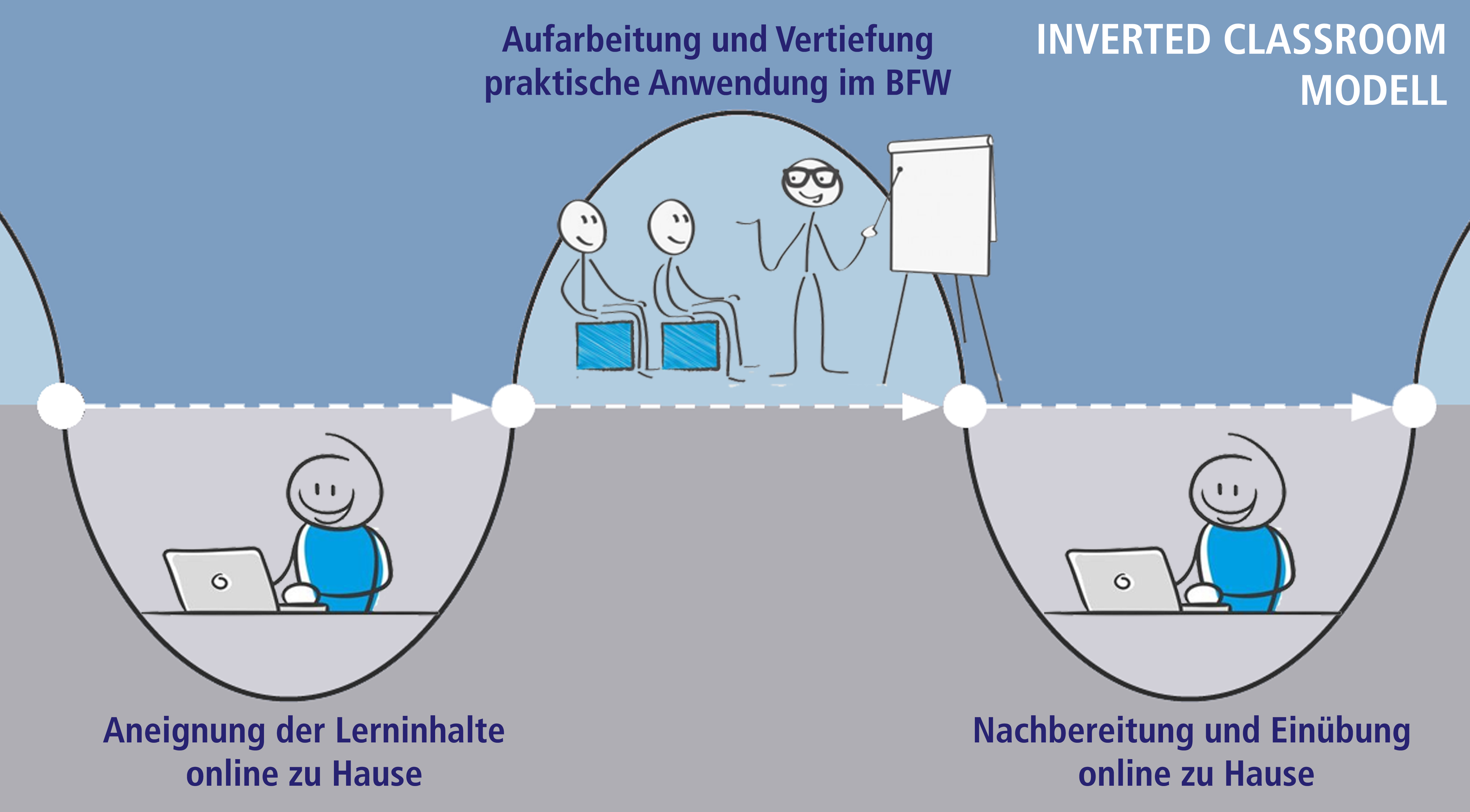 Grafische Darstellung des Inverted-Classroom-Modells mit einem Wechselaus Online- und Präsenzphasen