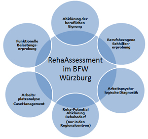 Übersicht über die Module des RehaAssessment