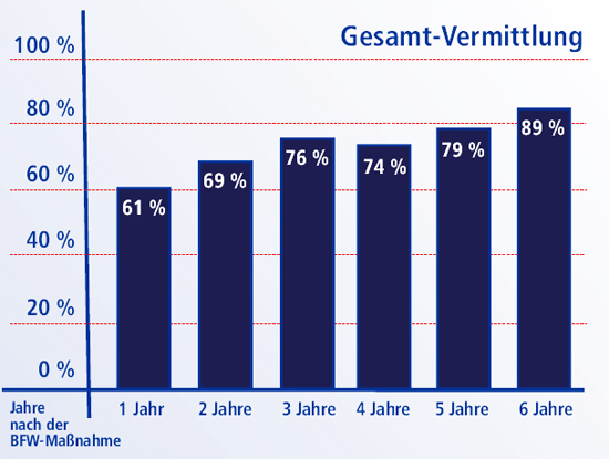 Vermittlungsstatistik - nach 1 Jahr: 61%, nach 2 Jahren: 69%, nach 3 Jahren: 76%, nach 4 Jahren: 74%, nach 5 Jahren: 79%, nach 6 Jahren: 89%